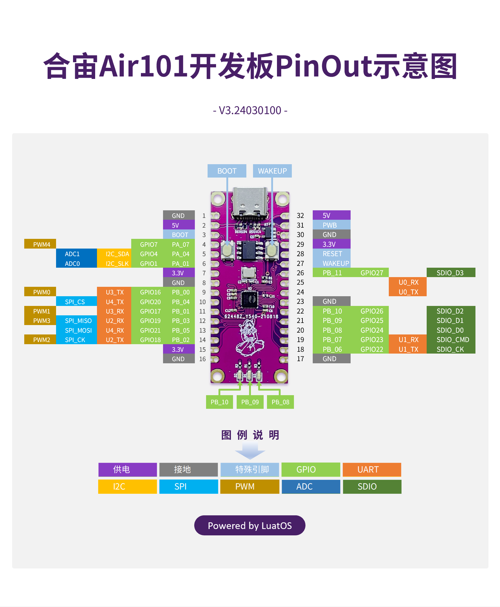 开发板PinOut